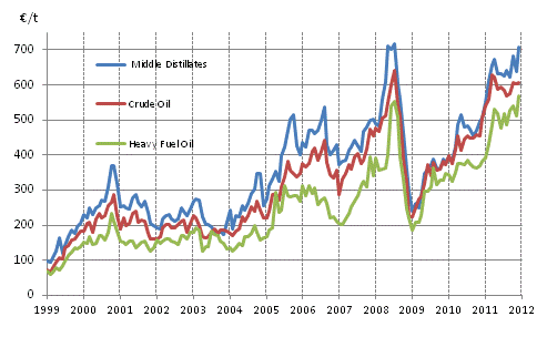 Appendix figure 1. Import prices of oil