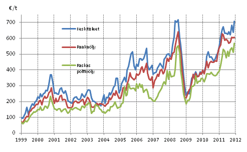 Liitekuvio 1. �ljyn tuontihinnat 