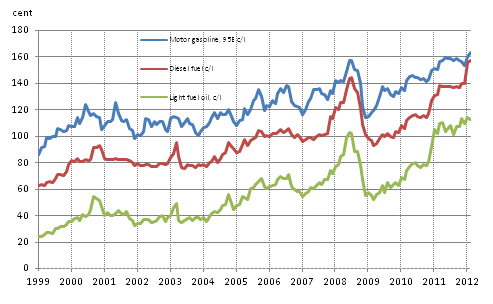 Appendix figure 2. Consumer prices of principal oil products