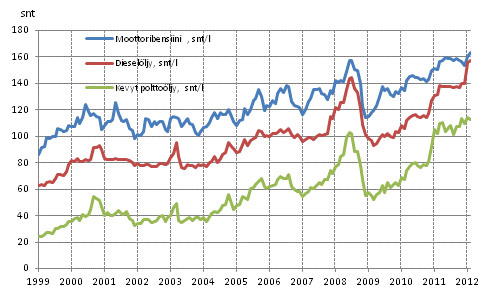 Liitekuvio 2. T�rkeimpien �ljytuotteiden kuluttajahinnat 