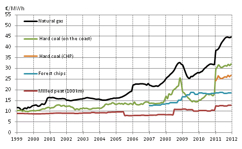Appendix figure 3. Fuel Prices in Heat Production