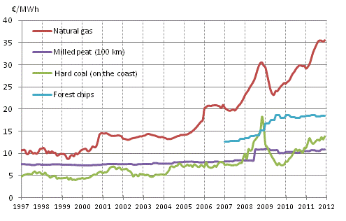 Appendix figure 4. Fuel prices in electricity production