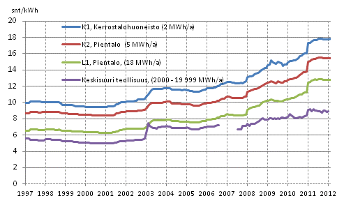 Liitekuvio 5. Sähkön hinta kuluttajatyypeittäin