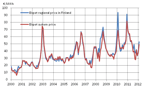 Appendix figure 6. Average monthly spotprices at the Nord Pool Spot power exchange