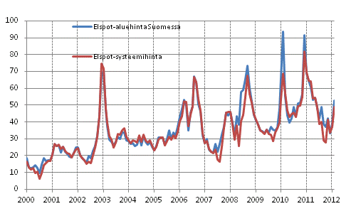 Liitekuvio 6. Nord Pool Spot -s�hk�p�rssin kuukausikeskiarvot 