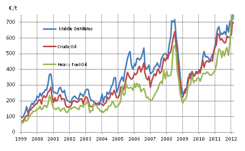 Appendix figure 1. Import prices of oil