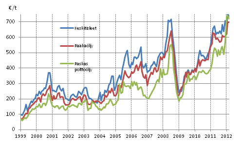 Liitekuvio 1. �ljyn tuontihinnat 