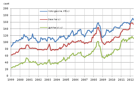 Appendix figure 2. Consumer prices of principal oil products