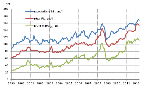 Liitekuvio 2. T�rkeimpien �ljytuotteiden kuluttajahinnat 