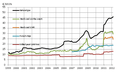 Appendix figure 3. Fuel Prices in Heat Production