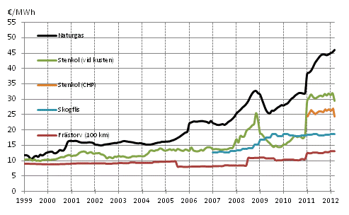 Figurbilaga 3. Bränslepriser vid kraftverk inom värmeproduktion