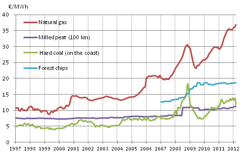 Appendix figure 4. Fuel prices in electricity production