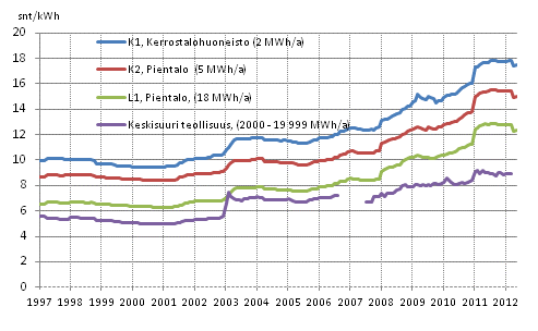 Liitekuvio 5. S�hk�n hinta kuluttajatyypeitt�in 