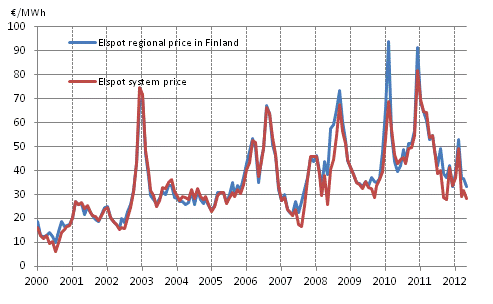 Appendix figure 6. Average monthly spotprices at the Nord Pool Spot power exchange