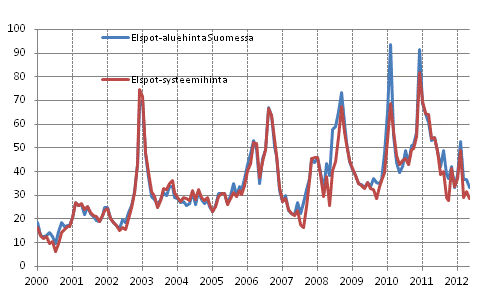 Liitekuvio 6. Nord Pool Spot -s�hk�p�rssin kuukausikeskiarvot 