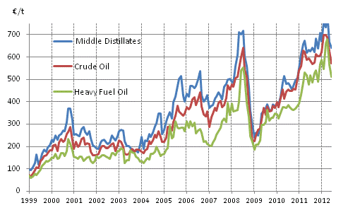 Appendix figure 1. Import prices of oil