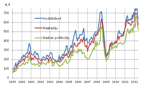 Liitekuvio 1. �ljyn tuontihinnat 