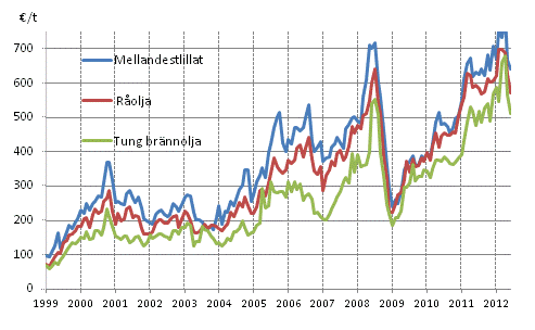 Figurbilaga 1. Importpriser på olja