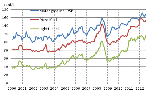 Appendix figure 2. Consumer prices of principal oil products