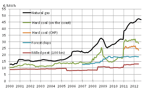 Appendix figure 3. Fuel Prices in Heat Production