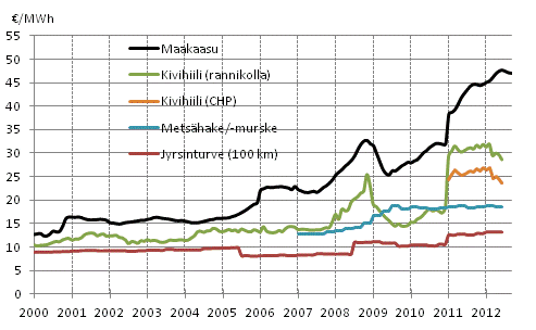 Liitekuvio 3. Voimalaitospolttoaineiden hinnat l�mm�ntuotannossa 