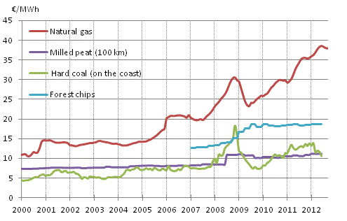 Appendix figure 4. Fuel prices in electricity production