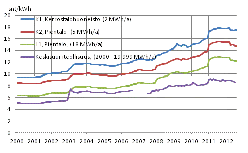 Liitekuvio 5. S�hk�n hinta kuluttajatyypeitt�in 