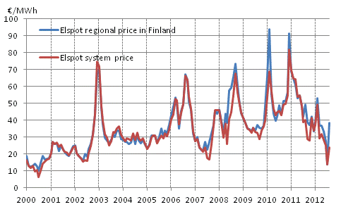 Appendix figure 6. Average monthly spotprices at the Nord Pool Spot power exchange