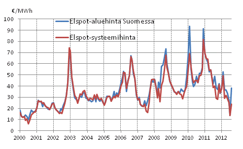 Liitekuvio 6. Nord Pool Spot -s�hk�p�rssin kuukausikeskiarvot 