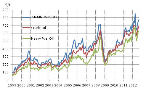 Appendix figure 1. Import prices of oil