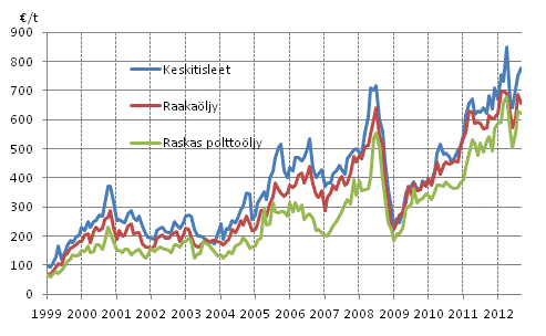 Liitekuvio 1. �ljyn tuontihinnat 