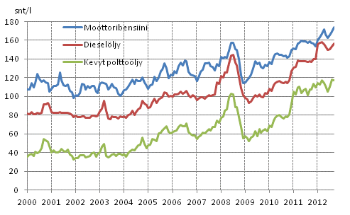Liitekuvio 2. T�rkeimpien �ljytuotteiden kuluttajahinnat 