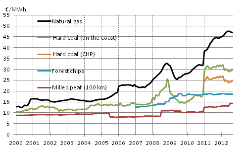 Appendix figure 3. Fuel Prices in Heat Production