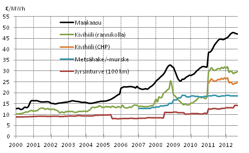 Liitekuvio 3. Voimalaitospolttoaineiden hinnat l�mm�ntuotannossa 