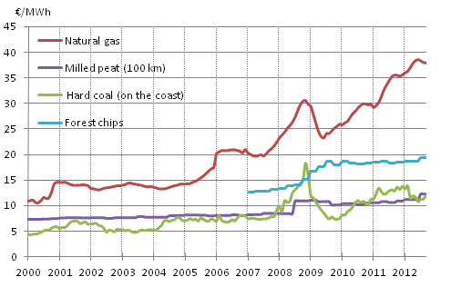 Appendix figure 4. Fuel prices in electricity production