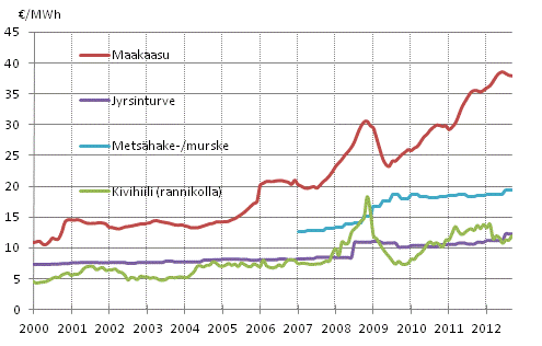 Liitekuvio 4. Voimalaitospolttoaineiden hinnat s�hk�ntuotannossa 