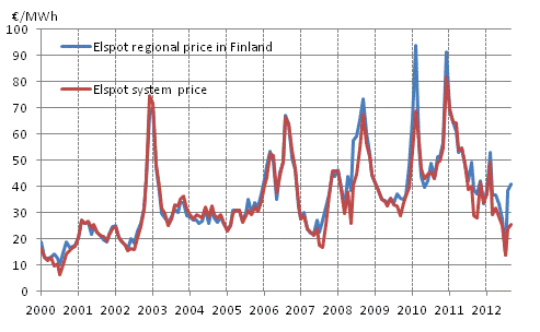 Appendix figure 6. Average monthly spotprices at the Nord Pool Spot power exchange