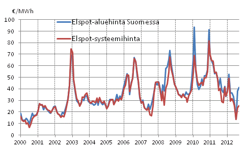 Liitekuvio 6. Nord Pool Spot -s�hk�p�rssin kuukausikeskiarvot 