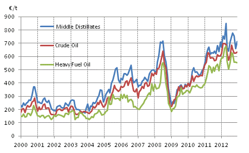 Appendix figure 1. Import prices of oil