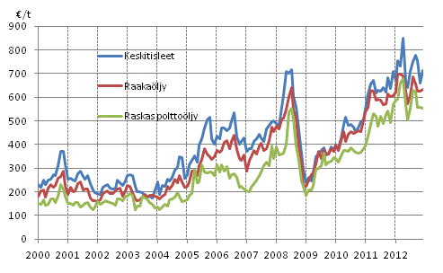 Liitekuvio 1. �ljyn tuontihinnat 