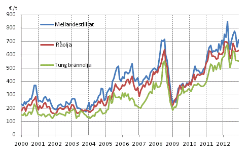 Figurbilaga 1. Importpriser på olja