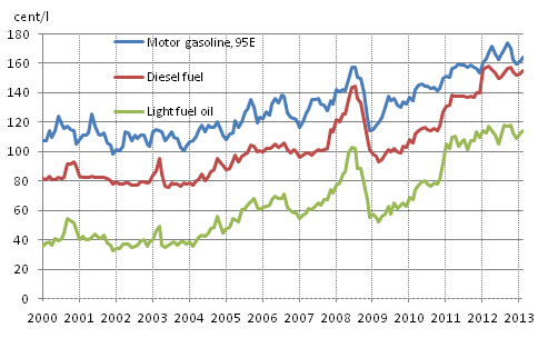 Appendix figure 2. Consumer prices of principal oil products