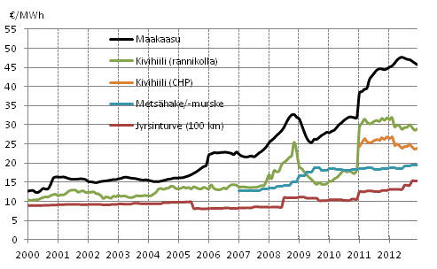 Liitekuvio 3. Voimalaitospolttoaineiden hinnat l�mm�ntuotannossa 
