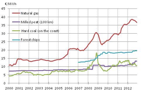 Appendix figure 4. Fuel prices in electricity production