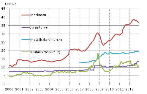 Liitekuvio 4. Voimalaitospolttoaineiden hinnat s�hk�ntuotannossa 