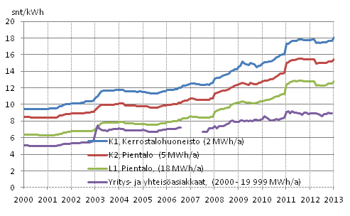 Liitekuvio 5. S�hk�n hinta kuluttajatyypeitt�in 