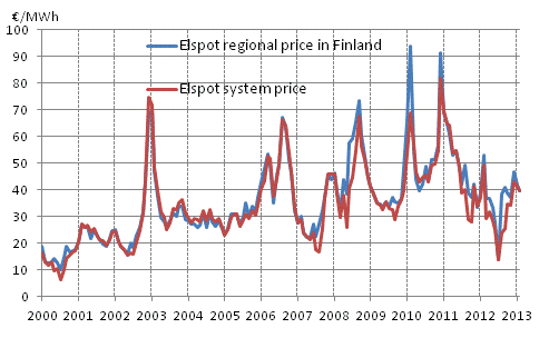 Appendix figure 6. Average monthly spotprices at the Nord Pool Spot power exchange