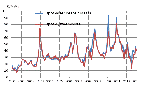 Liitekuvio 6. Nord Pool Spot -s�hk�p�rssin kuukausikeskiarvot 