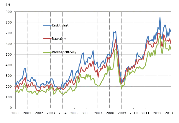 Liitekuvio 1. �ljyn tuontihinnat 