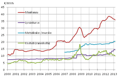 Liitekuvio 4. Voimalaitospolttoaineiden hinnat s�hk�ntuotannossa 